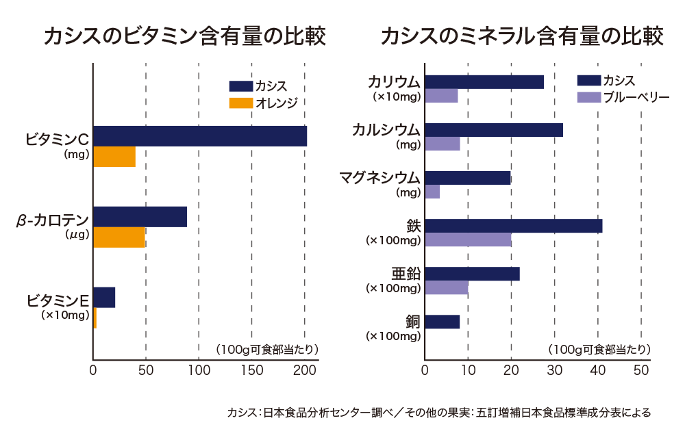 カシスのビタミン含有量の比較とミネラル含有量の比較グラフ